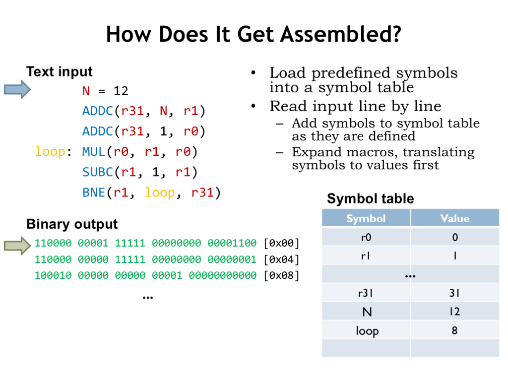 L10a Assembly Language