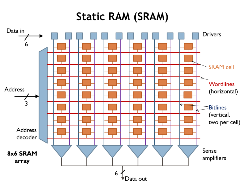 SRAM память. Ram схема. Static Ram. SRAM ОЗУ.