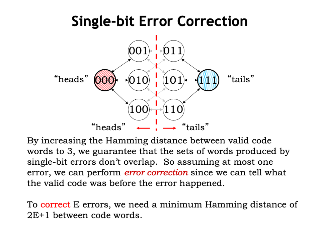 Error correcting code. Error correction code. Error correction to be. Error correction Advanced. Hamming distance.